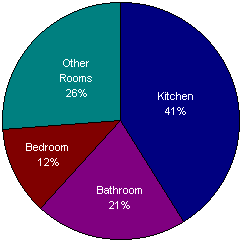 Chart showing common poisoning locations: Bedroom 12%, Bathroom 21%, Kitchen 41%, Other Rooms 26%
